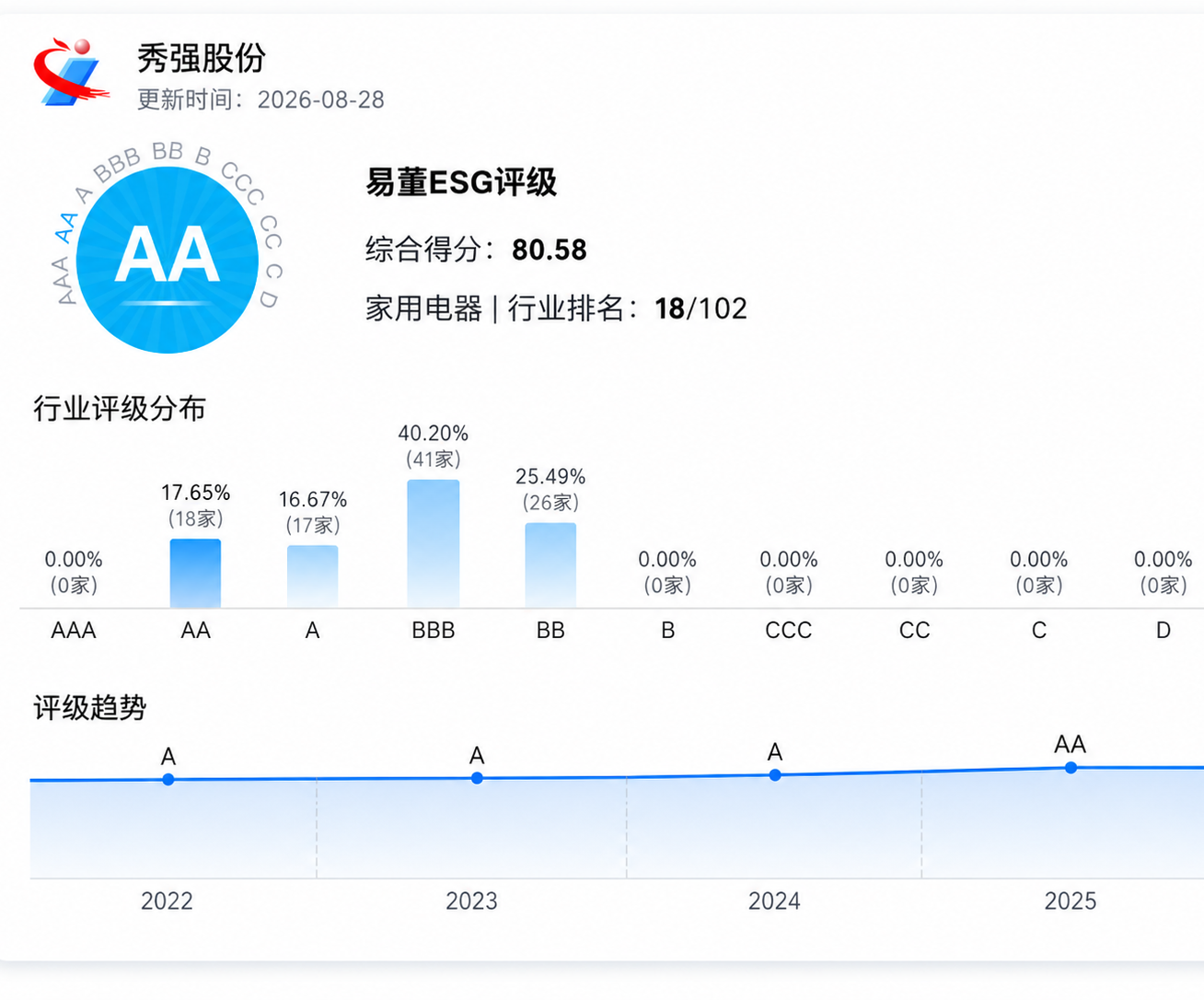新利现金官网_新利（中国）
ESG评级持续提升 可持续发展成效获认可
